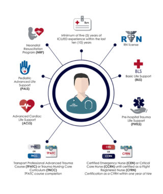 Flight Nurse Qualifications shown in infographic style