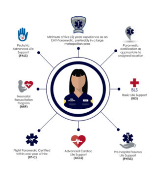 Flight Paramedic Qualifications shown in infographic style