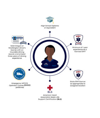 Ground EMT Qualifications shown in infographic style