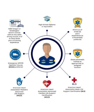 Ground Paramedic Qualifications shown in infographic style