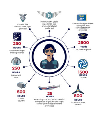 PC-12 Pilot Qualifications shown in infographic style