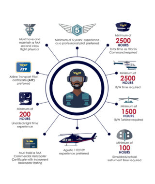 Rotor-Wing Pilot Qualifications shown in infographic style